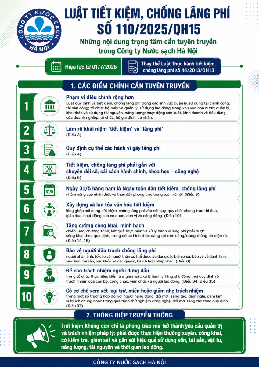 Công ty Nước sạch Hà Nội triển khai kế hoạch tuyên truyền Luật Tiết kiệm, chống lãng phí 